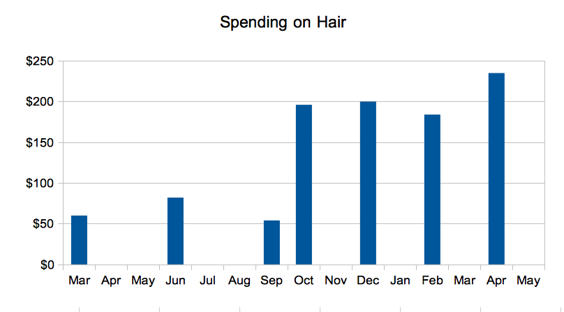 cost-of-being-blonde