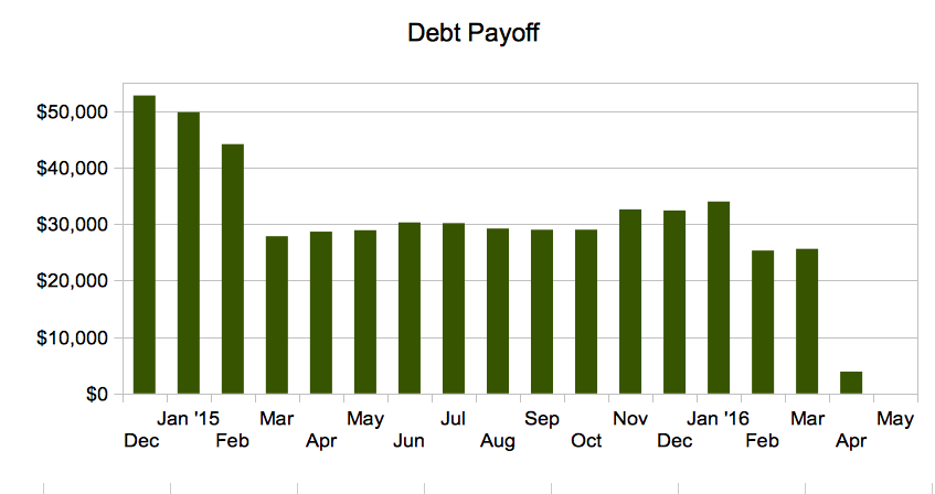 Chart To Pay Off Debt