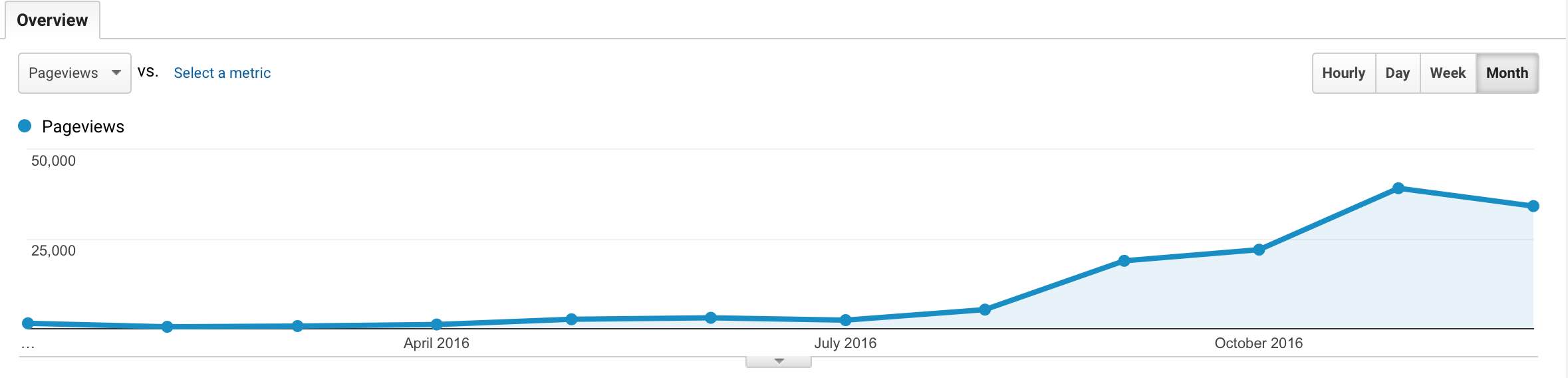 page-views-month