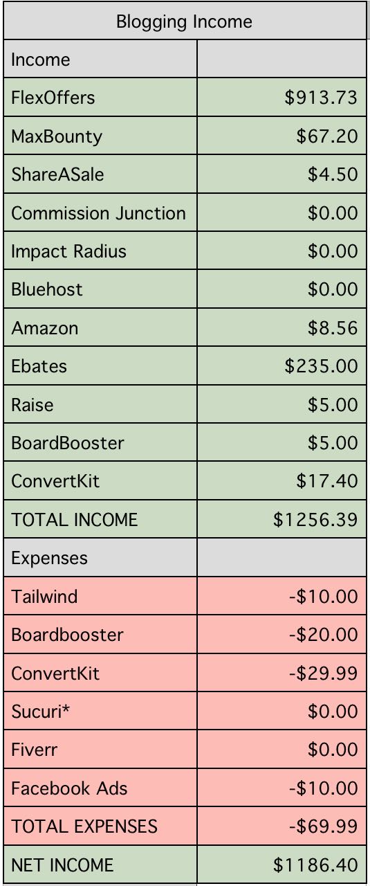 Blogging income report | How to make money blogging | making money online | making money on the internet | work from home money