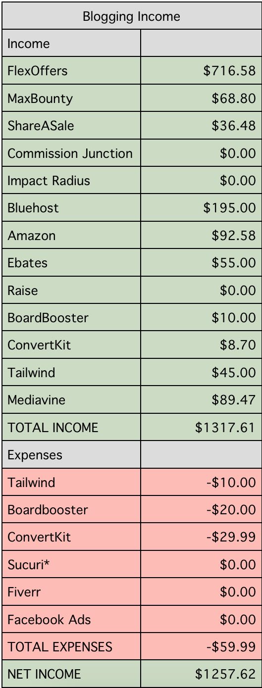 March 2017 Blogging Income Reports - Love reading these!