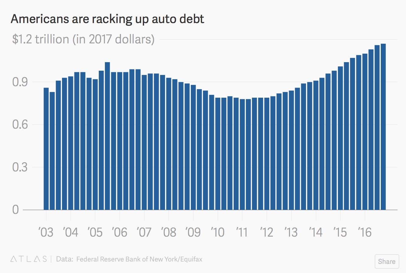 auto-debt-increasing-2017