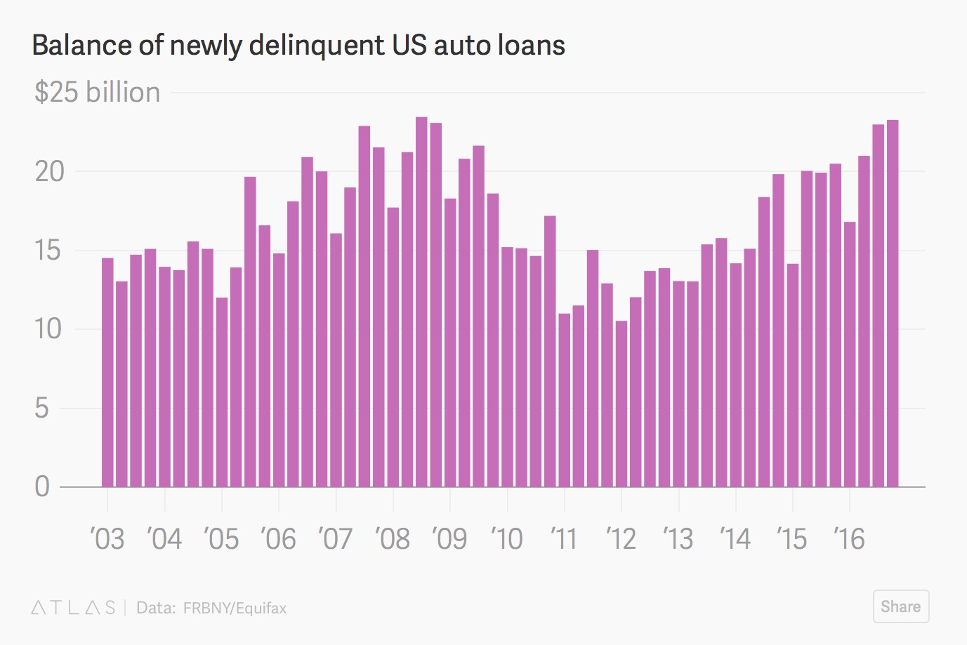 auto-loan-delinquency