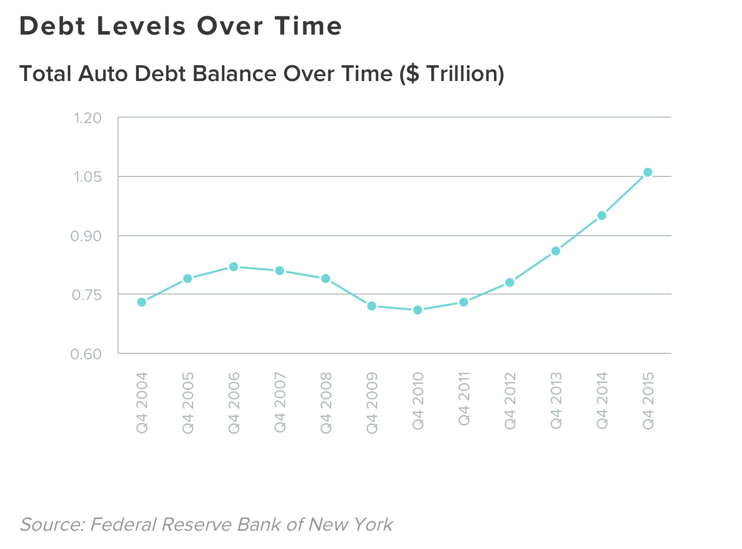 auto-loans-increasing