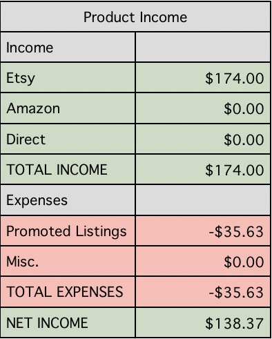 Etsy Blogging Income