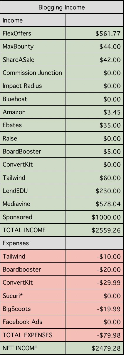 May 2017 Blogging Income Report | Detailed blogging income reports | breakdown blogging income