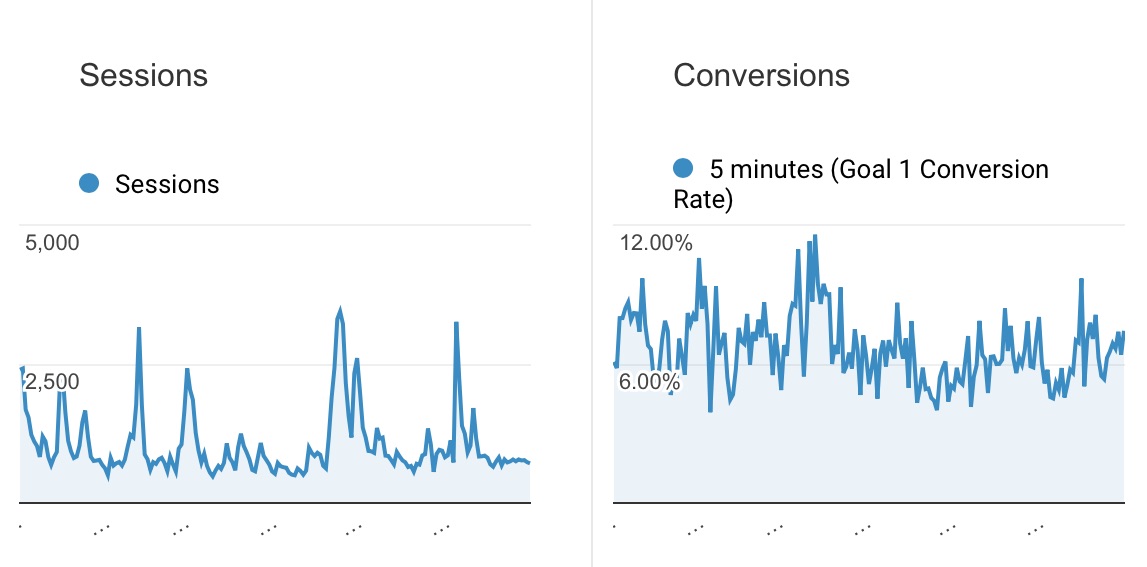 goal conversion overview google analytics annotations