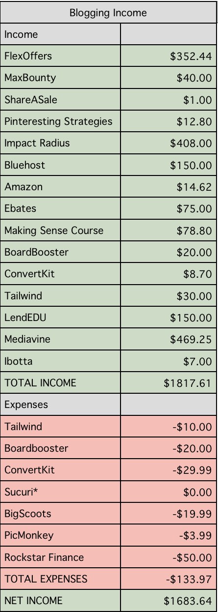 I like the blogging income breakdown - it helps me to actually see what is making money and what isn't! Blog income reports 2017