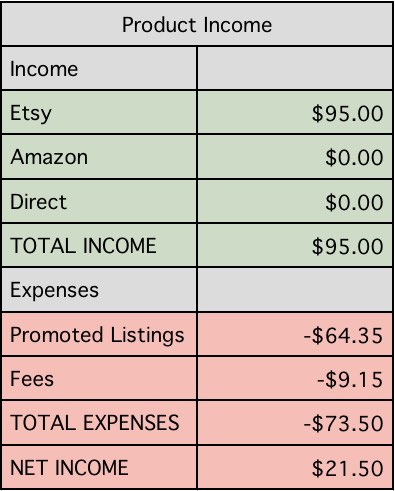 I like when the author breaks down the income reports. I've been wanting to sell on Etsy so this is helpful.