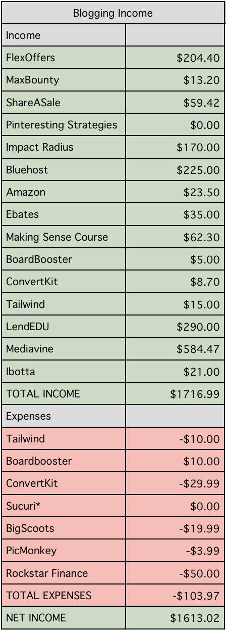 Last month's blogging income by category and product