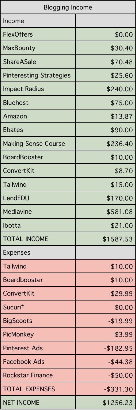 Step by step how I made 1,500 on the internet this month | Blogging income report | fall blog page views