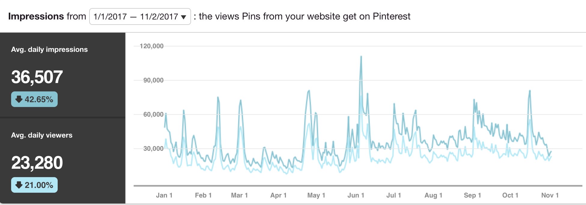 traffic-pinterest-down