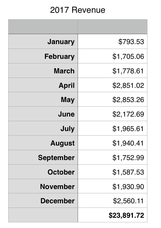 2017 Blogging Revenue | Blogging Income Breakdown