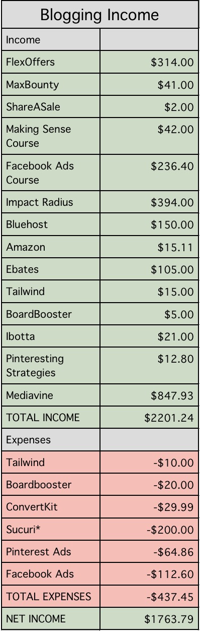 J made $2,200 in January blogging. Here is her blogging income report for 2018. #blogging #incomereport