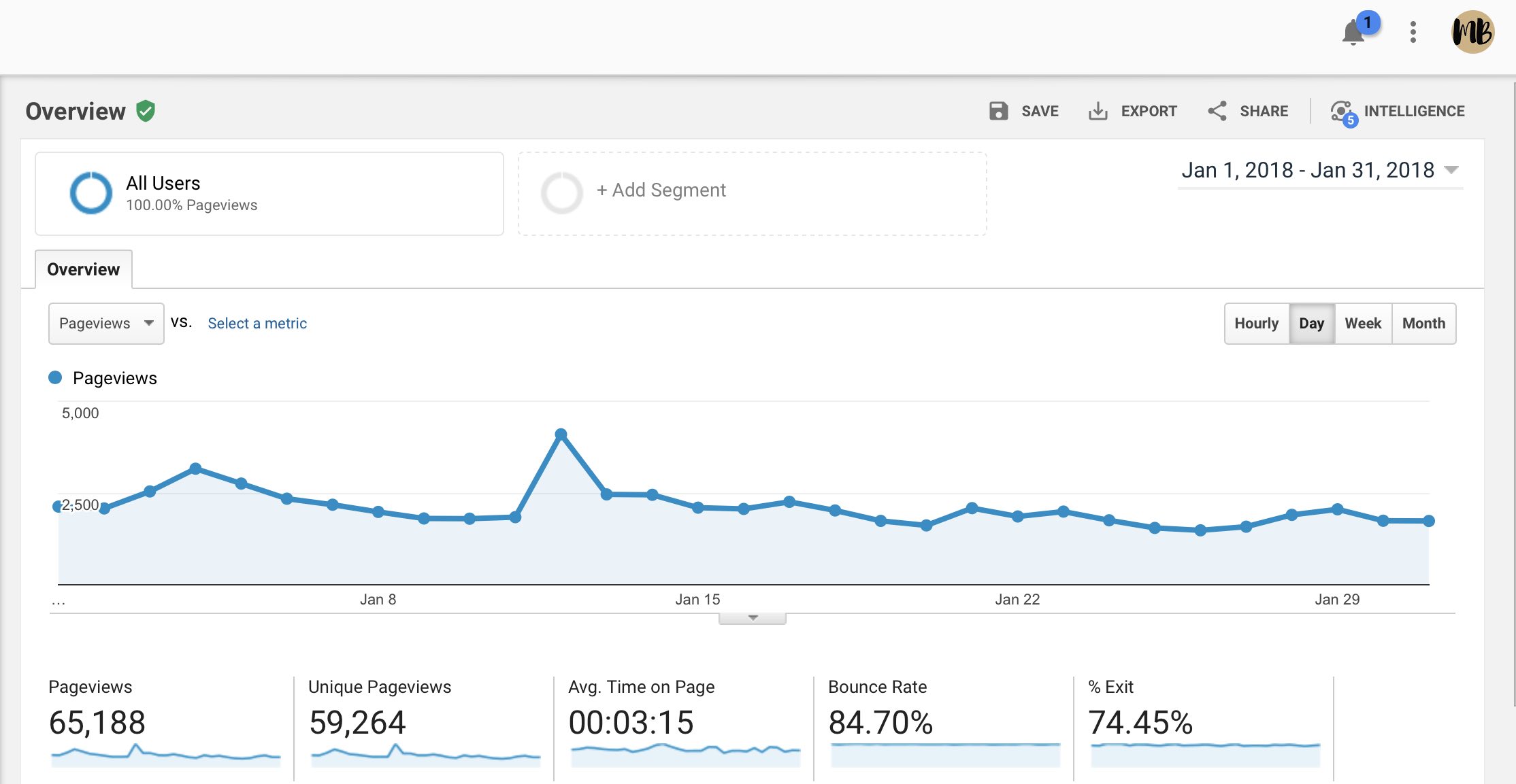 millennialboss-pageviews-january