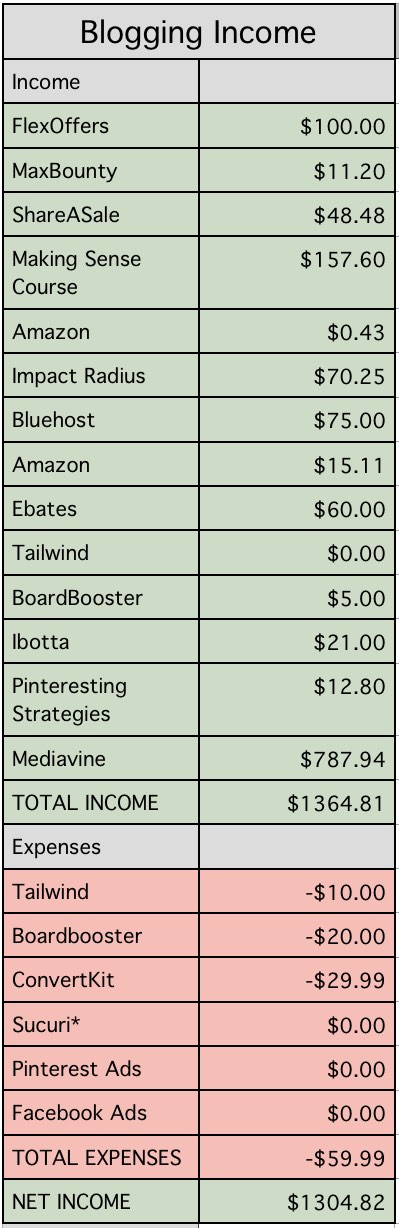 My blog income report for 2018 - $1300