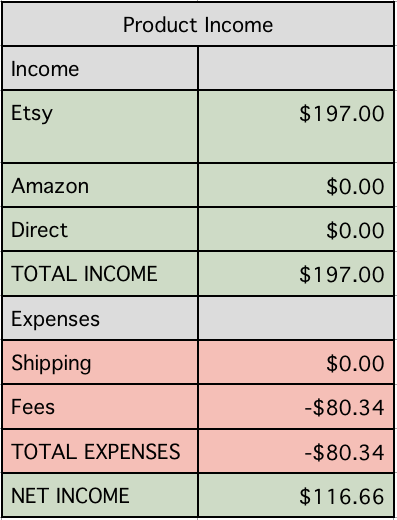 Etsy Revenue by Millennial Boss