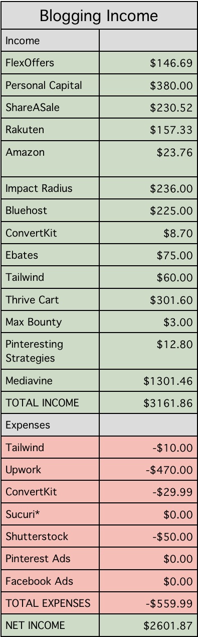 I made over $3000 #blogging last month