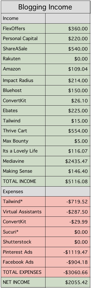 $5K blogging income report - How I Did It