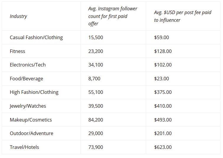 PodSquad studied instagram influencers to see how many followers it takes to make money on Instagram